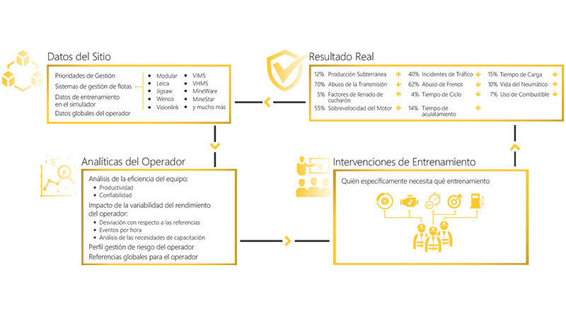 Proceso de Analítica del Rendimiento del Operador